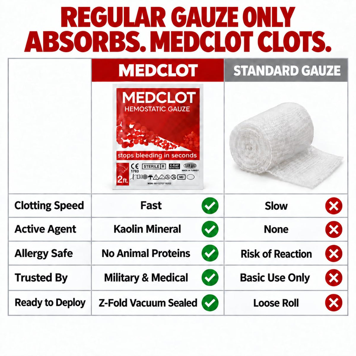 MEDCLOT 2ft details