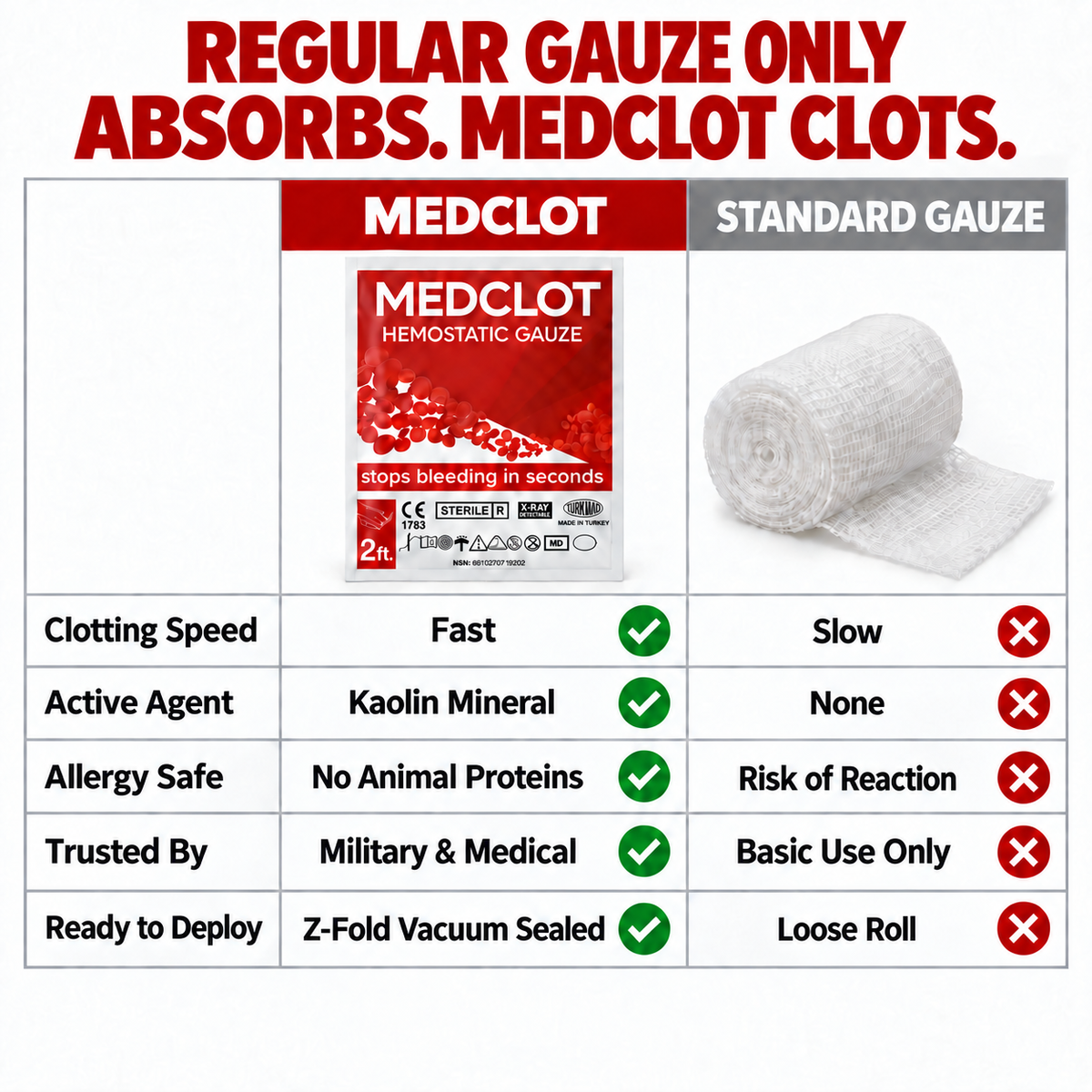 MEDCLOT hemostatic gauze vs standard gauze comparison chart