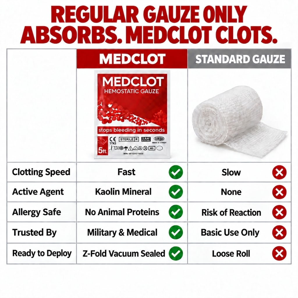 MEDCLOT 5ft hemostatic gauze vs standard gauze comparison chart