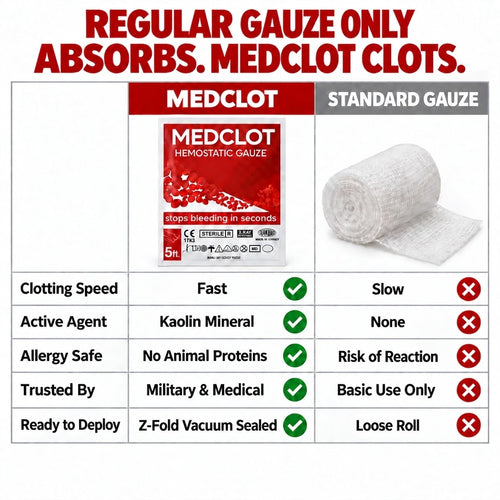 MEDCLOT Hemostatic Gauze 3in x 5ft – Kaolin Z-Fold